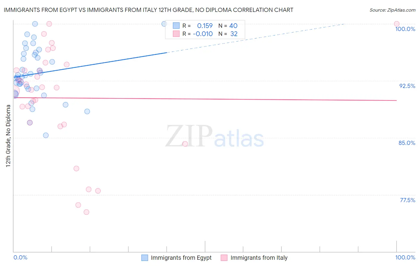 Immigrants from Egypt vs Immigrants from Italy 12th Grade, No Diploma
