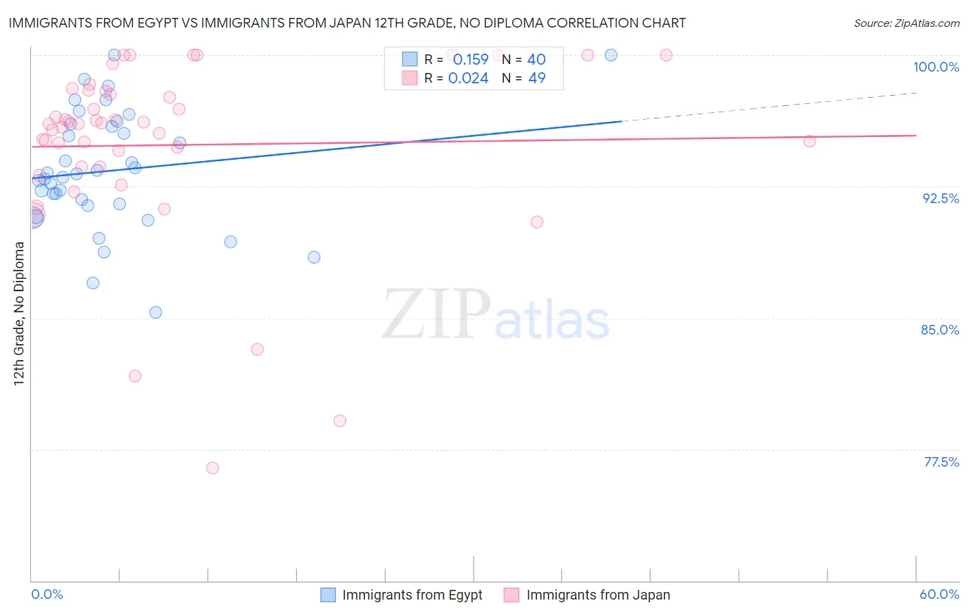 Immigrants from Egypt vs Immigrants from Japan 12th Grade, No Diploma