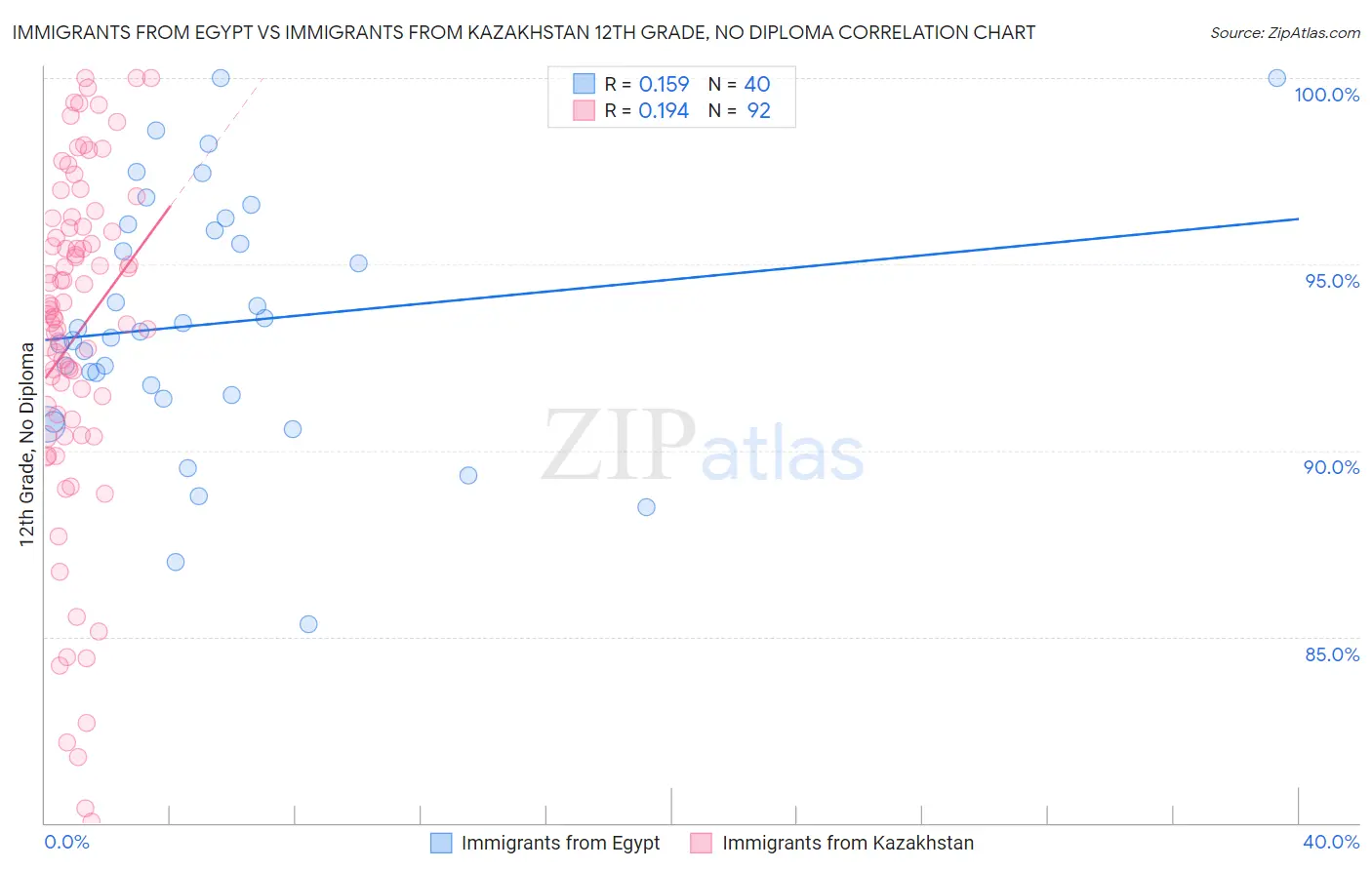 Immigrants from Egypt vs Immigrants from Kazakhstan 12th Grade, No Diploma