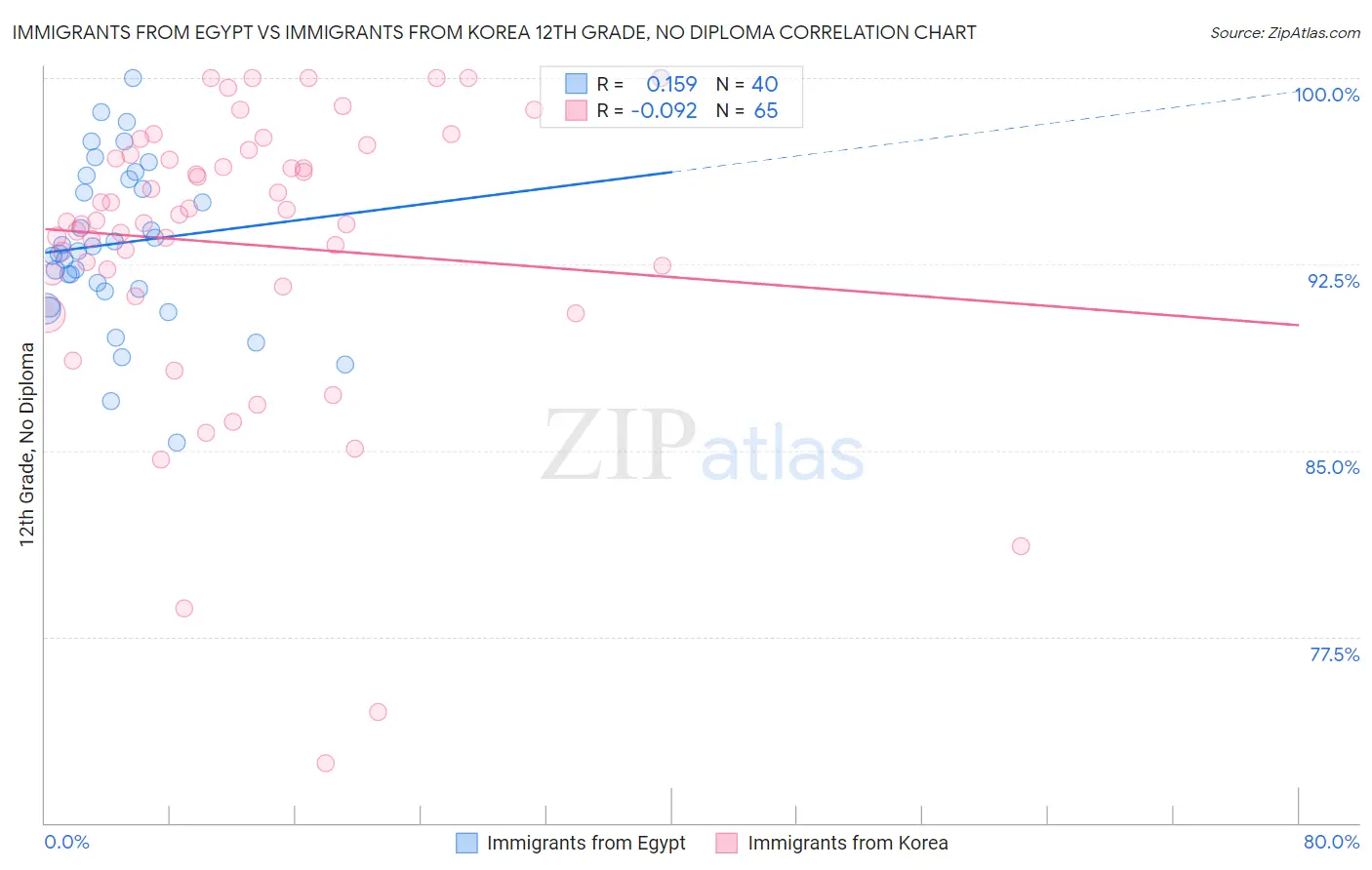 Immigrants from Egypt vs Immigrants from Korea 12th Grade, No Diploma