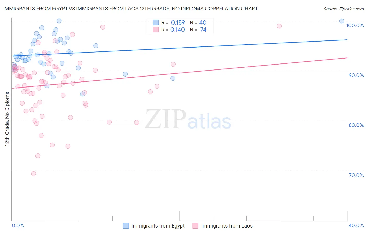 Immigrants from Egypt vs Immigrants from Laos 12th Grade, No Diploma