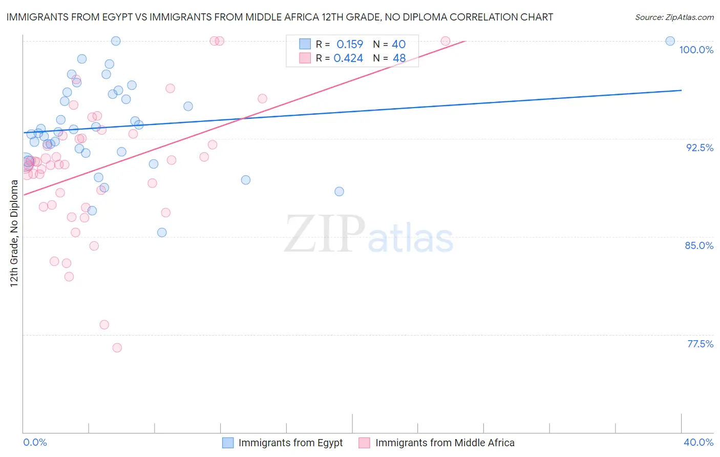 Immigrants from Egypt vs Immigrants from Middle Africa 12th Grade, No Diploma