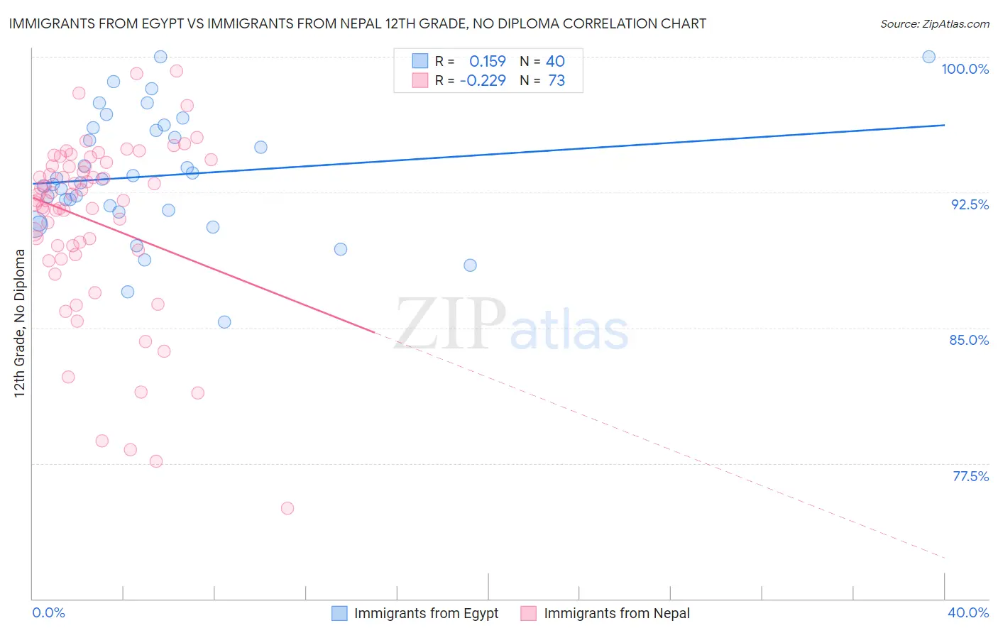 Immigrants from Egypt vs Immigrants from Nepal 12th Grade, No Diploma