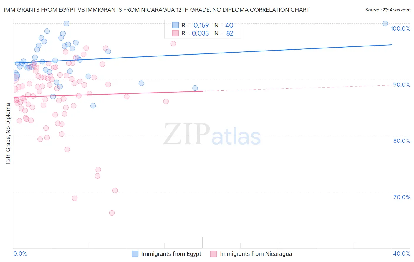 Immigrants from Egypt vs Immigrants from Nicaragua 12th Grade, No Diploma