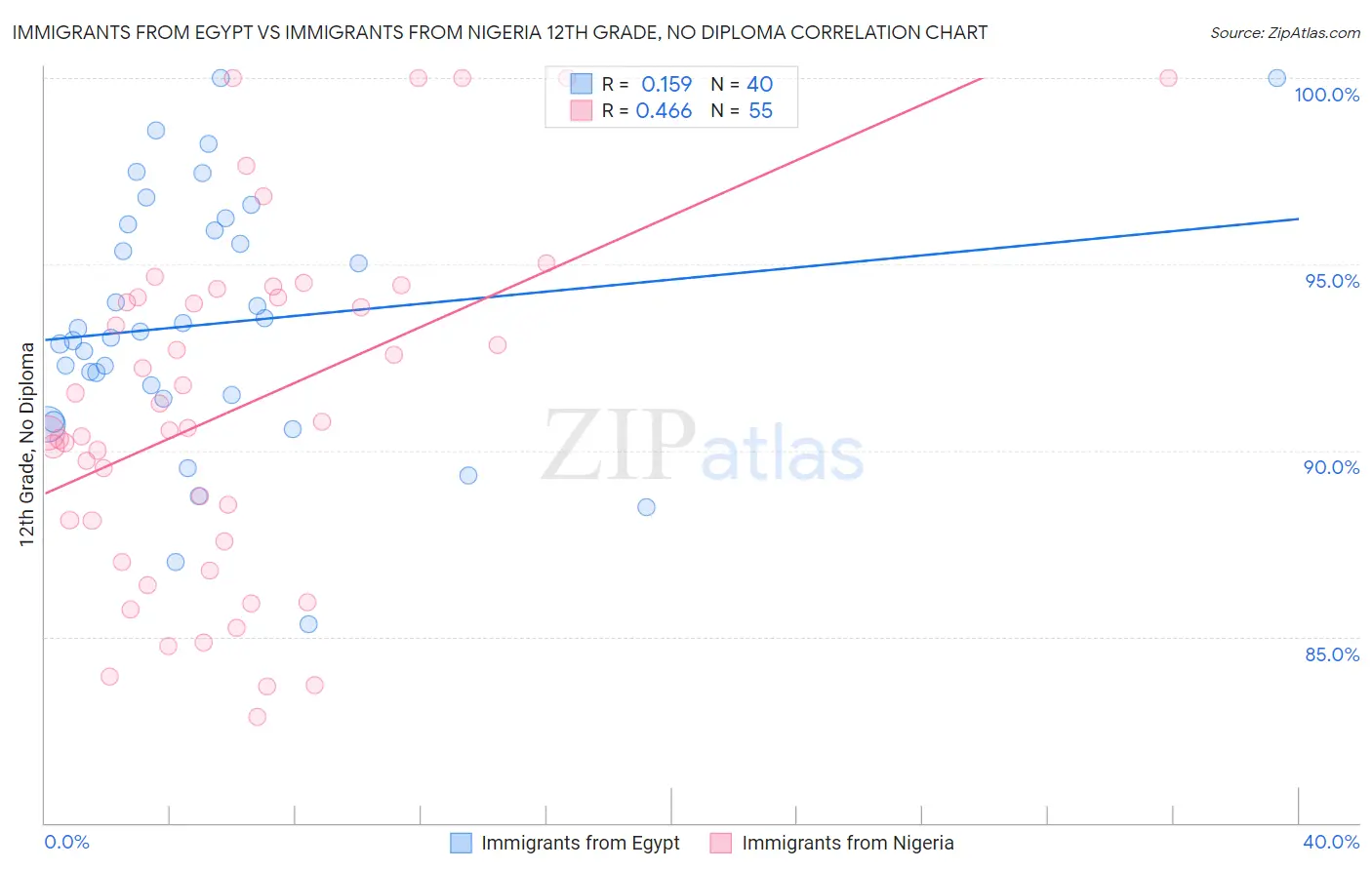 Immigrants from Egypt vs Immigrants from Nigeria 12th Grade, No Diploma