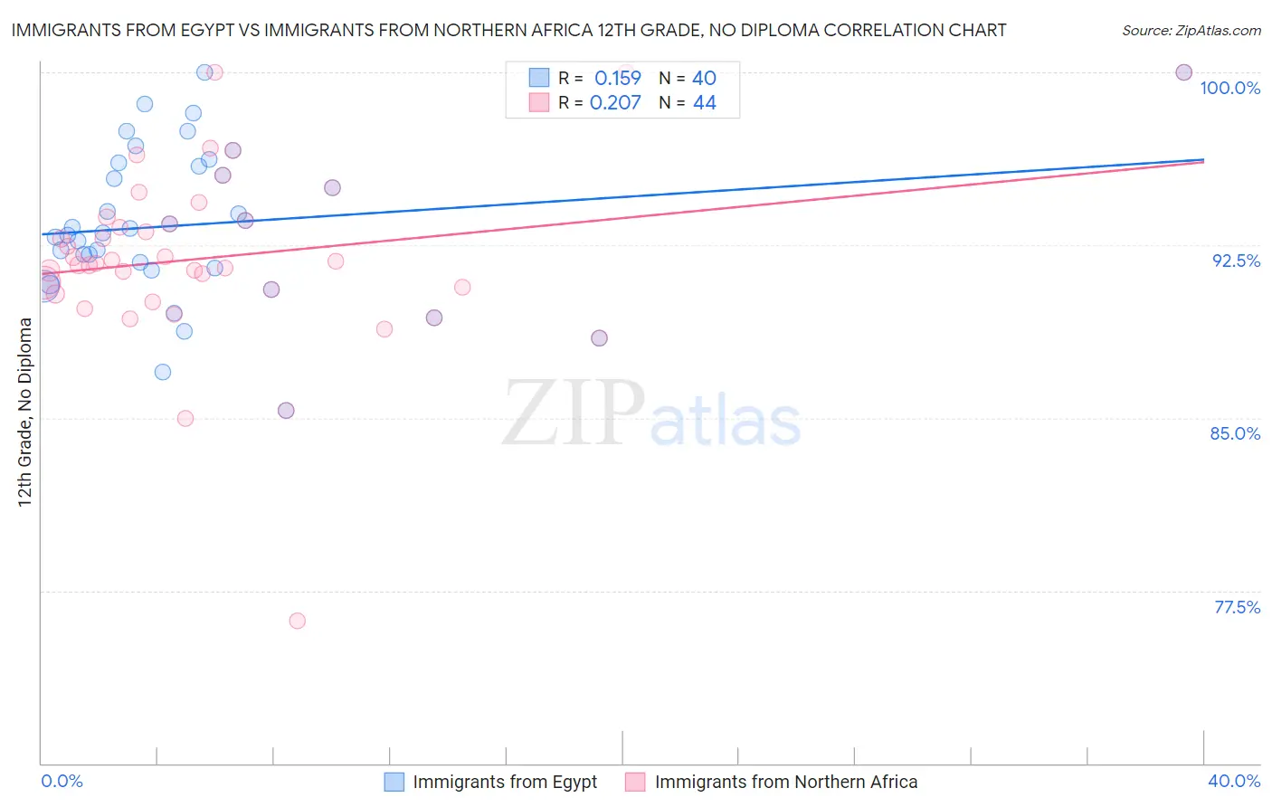 Immigrants from Egypt vs Immigrants from Northern Africa 12th Grade, No Diploma