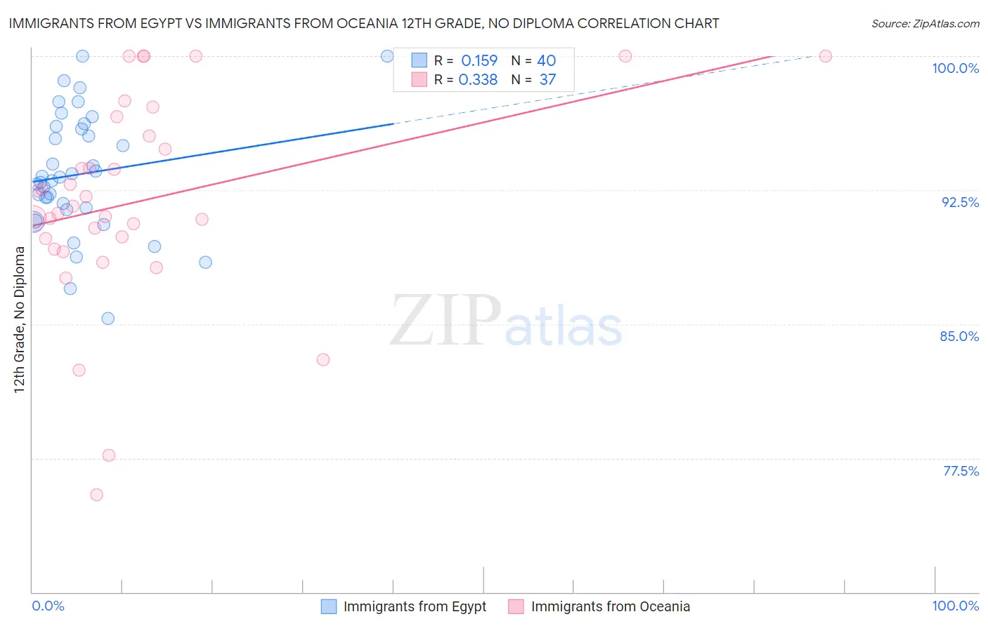 Immigrants from Egypt vs Immigrants from Oceania 12th Grade, No Diploma