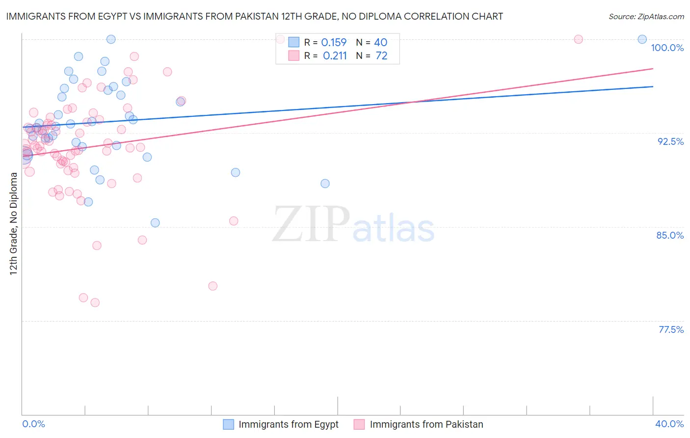 Immigrants from Egypt vs Immigrants from Pakistan 12th Grade, No Diploma