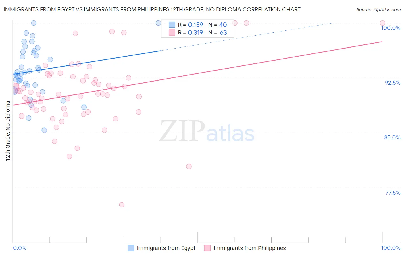 Immigrants from Egypt vs Immigrants from Philippines 12th Grade, No Diploma