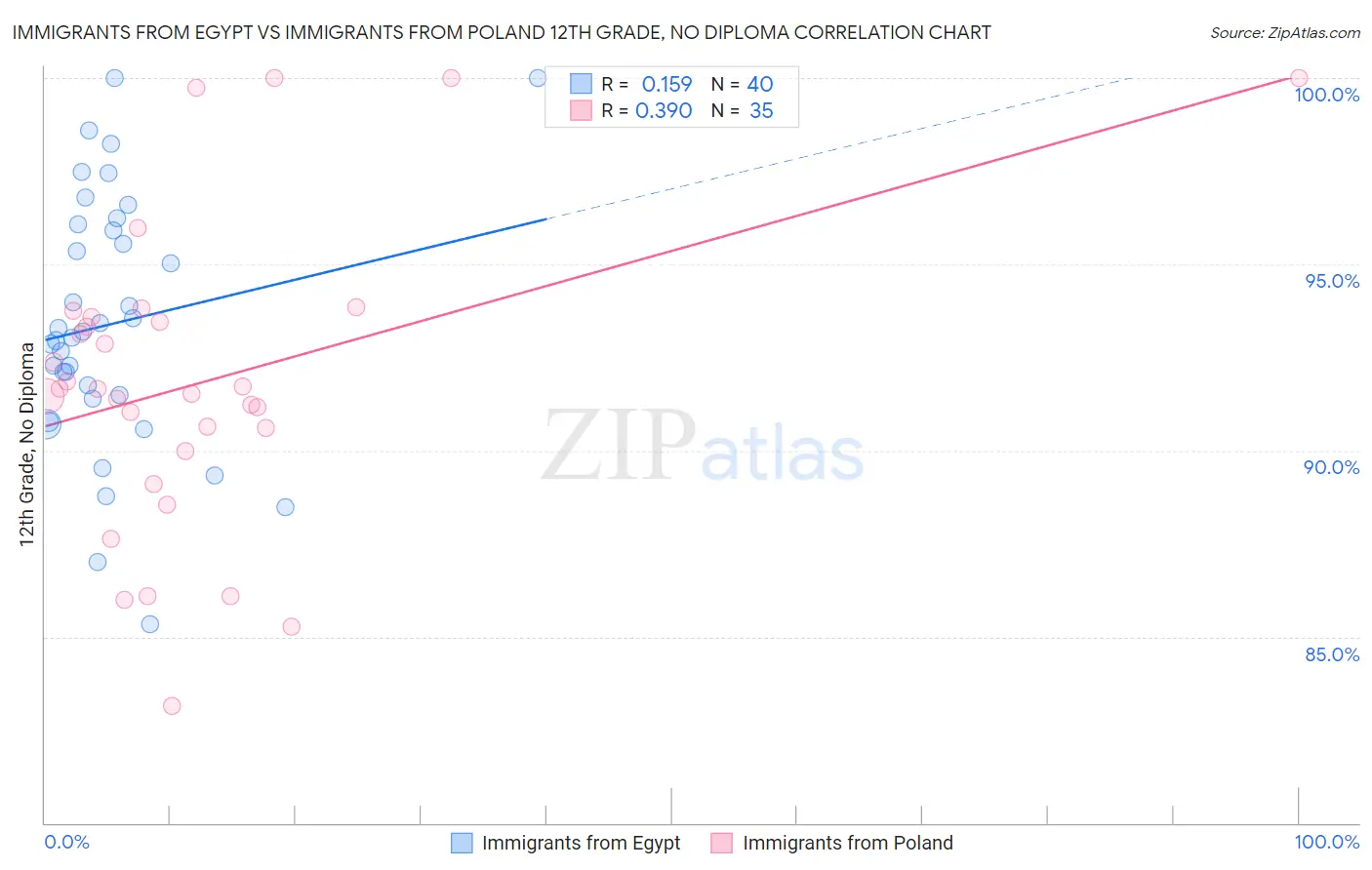 Immigrants from Egypt vs Immigrants from Poland 12th Grade, No Diploma