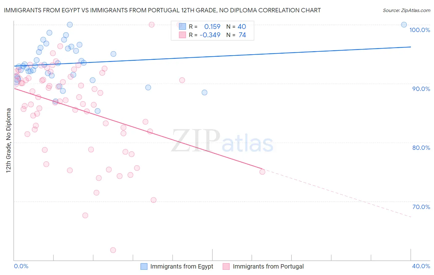 Immigrants from Egypt vs Immigrants from Portugal 12th Grade, No Diploma