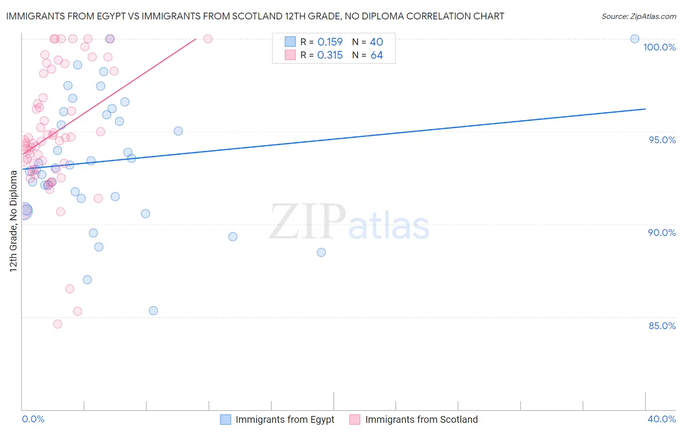 Immigrants from Egypt vs Immigrants from Scotland 12th Grade, No Diploma