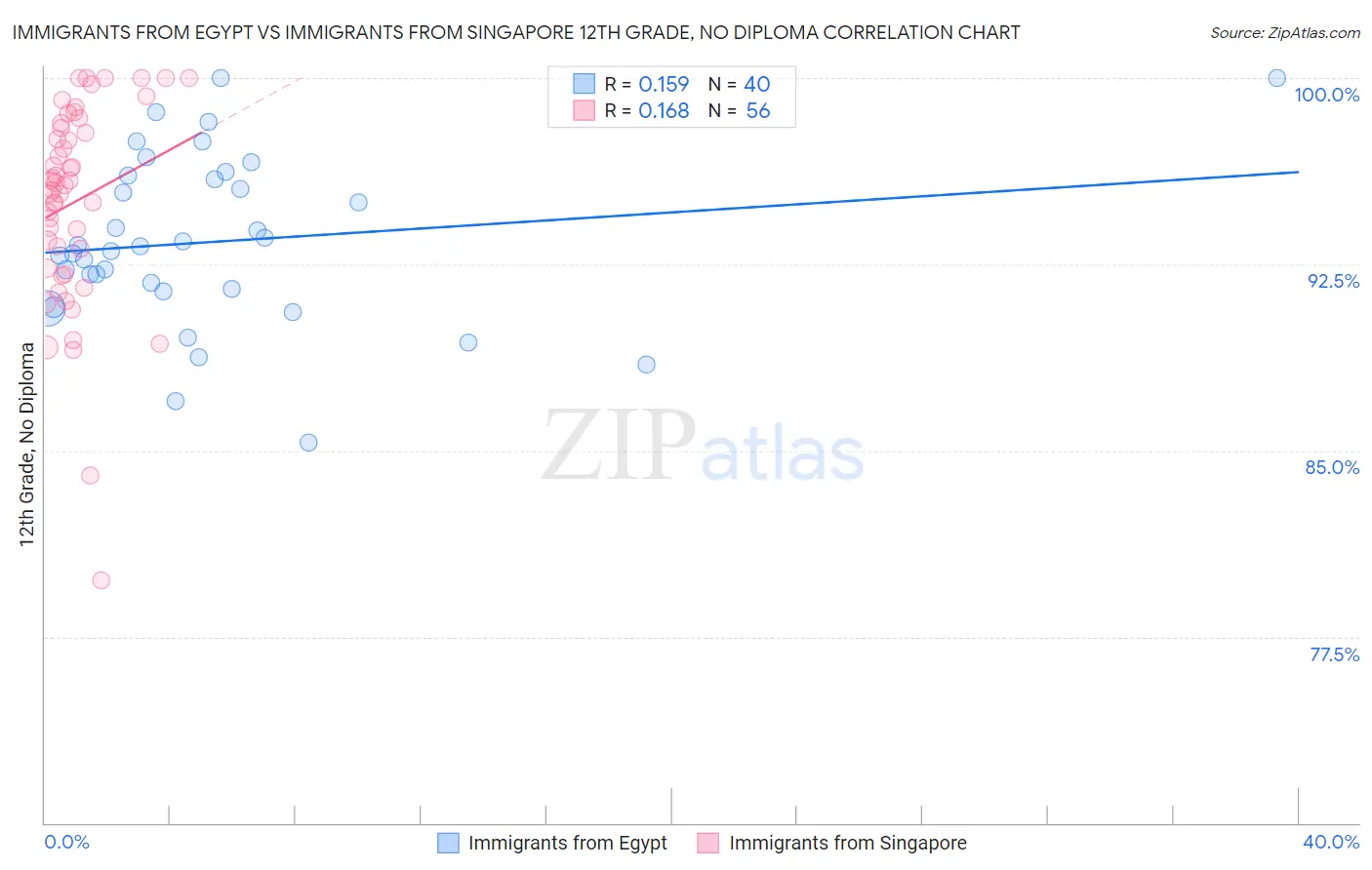 Immigrants from Egypt vs Immigrants from Singapore 12th Grade, No Diploma