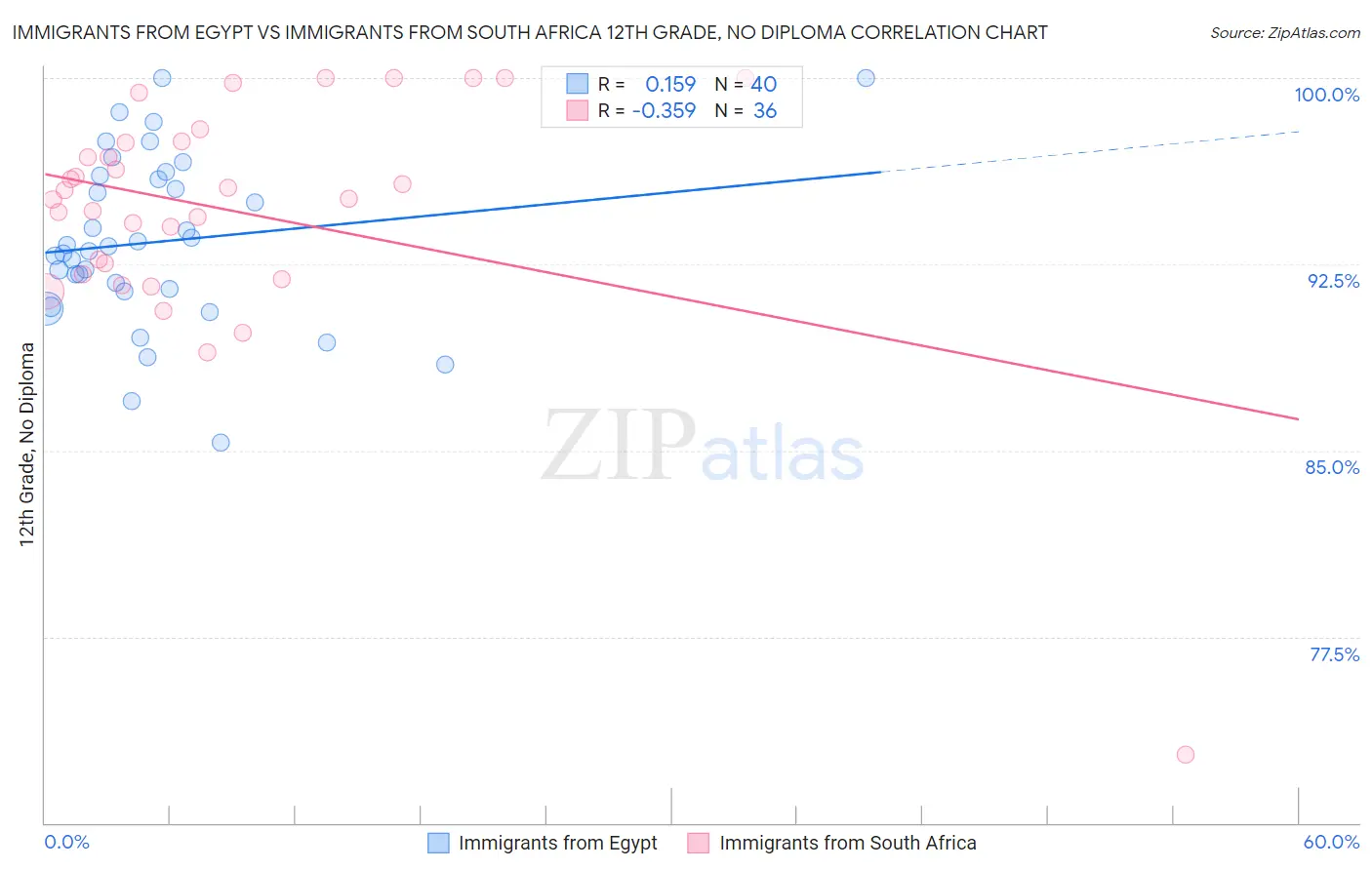 Immigrants from Egypt vs Immigrants from South Africa 12th Grade, No Diploma