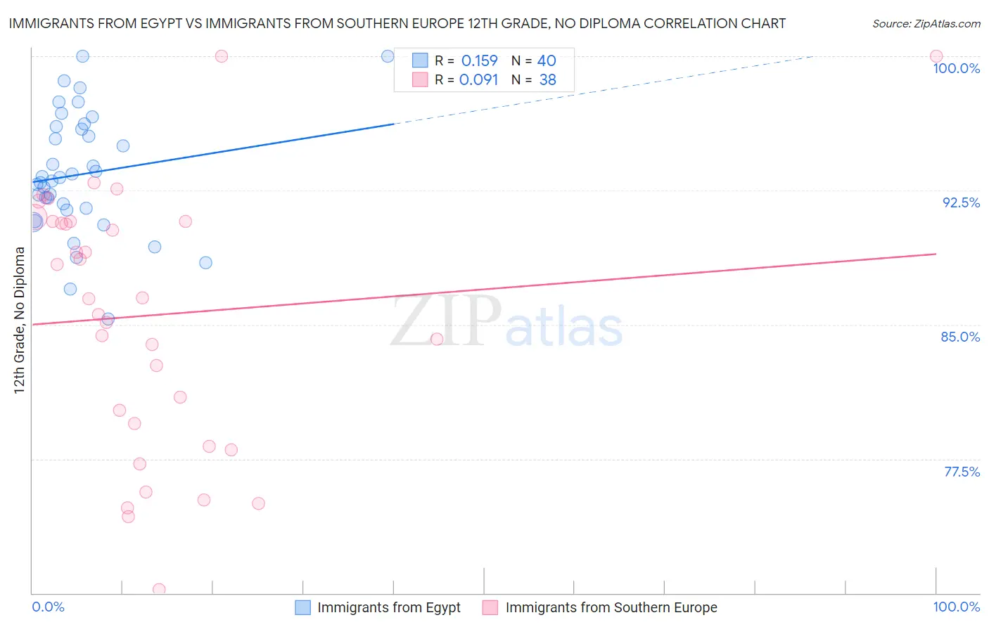Immigrants from Egypt vs Immigrants from Southern Europe 12th Grade, No Diploma