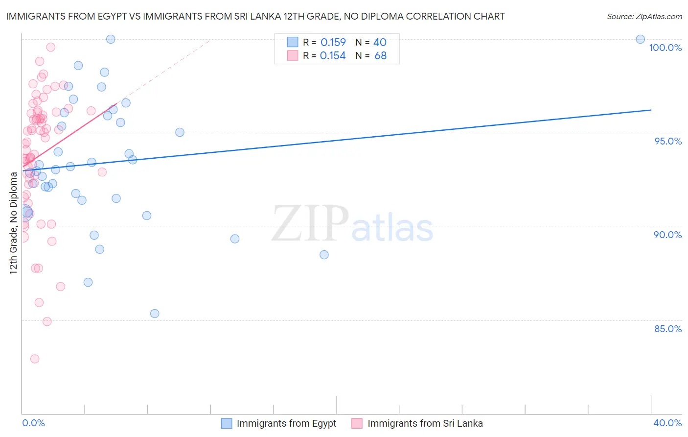 Immigrants from Egypt vs Immigrants from Sri Lanka 12th Grade, No Diploma