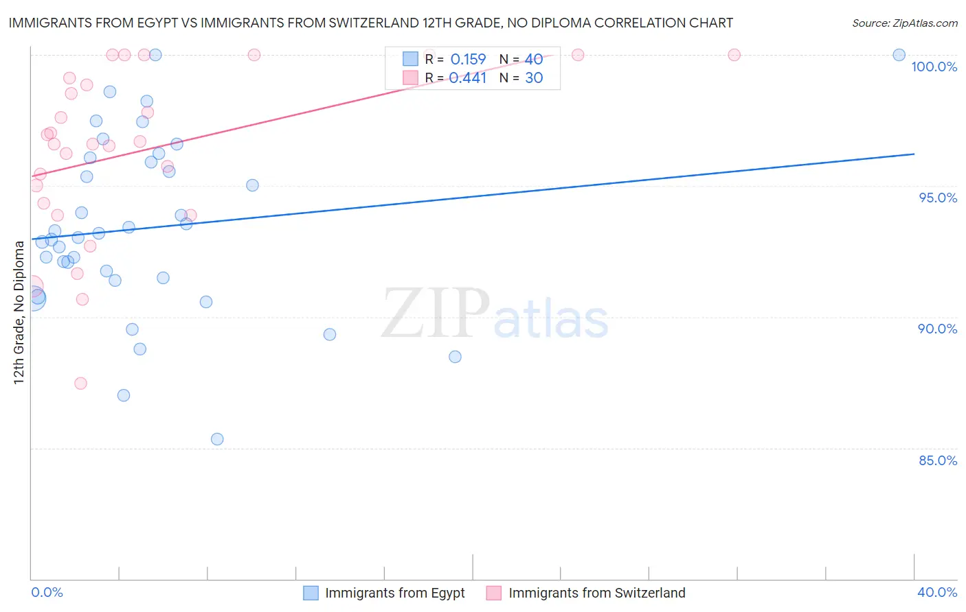 Immigrants from Egypt vs Immigrants from Switzerland 12th Grade, No Diploma