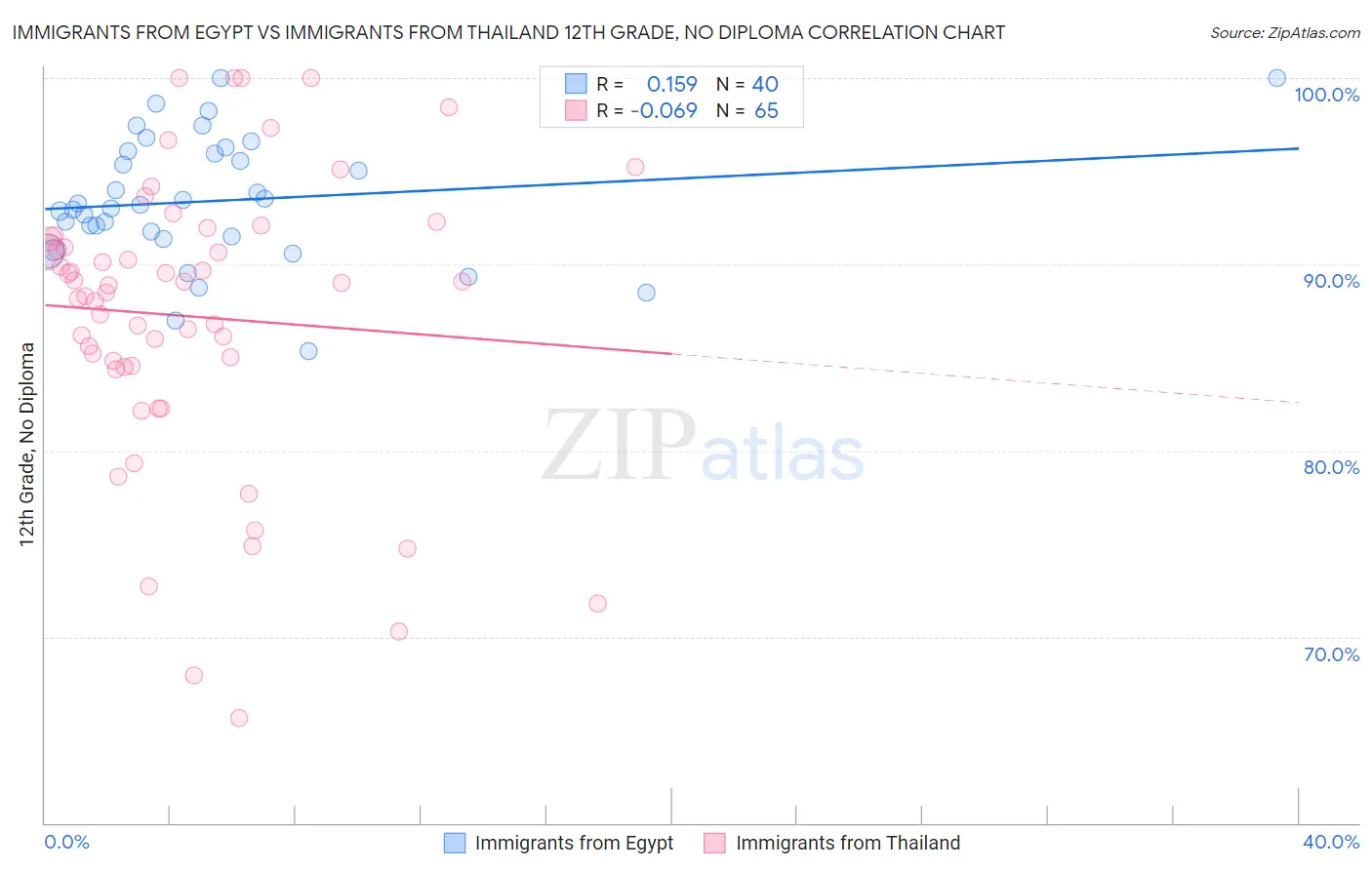 Immigrants from Egypt vs Immigrants from Thailand 12th Grade, No Diploma