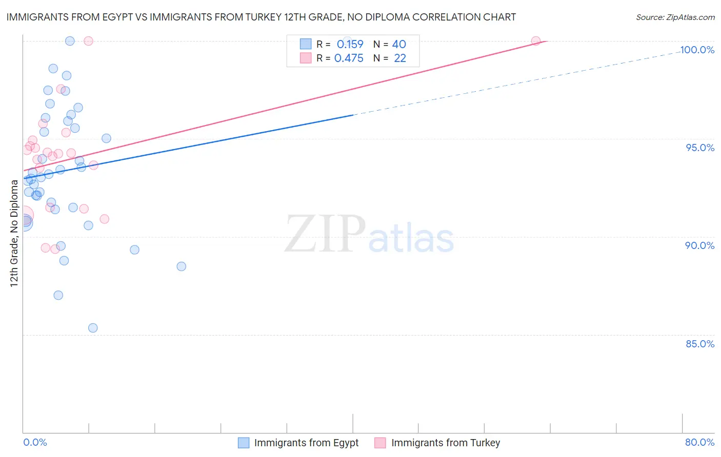 Immigrants from Egypt vs Immigrants from Turkey 12th Grade, No Diploma