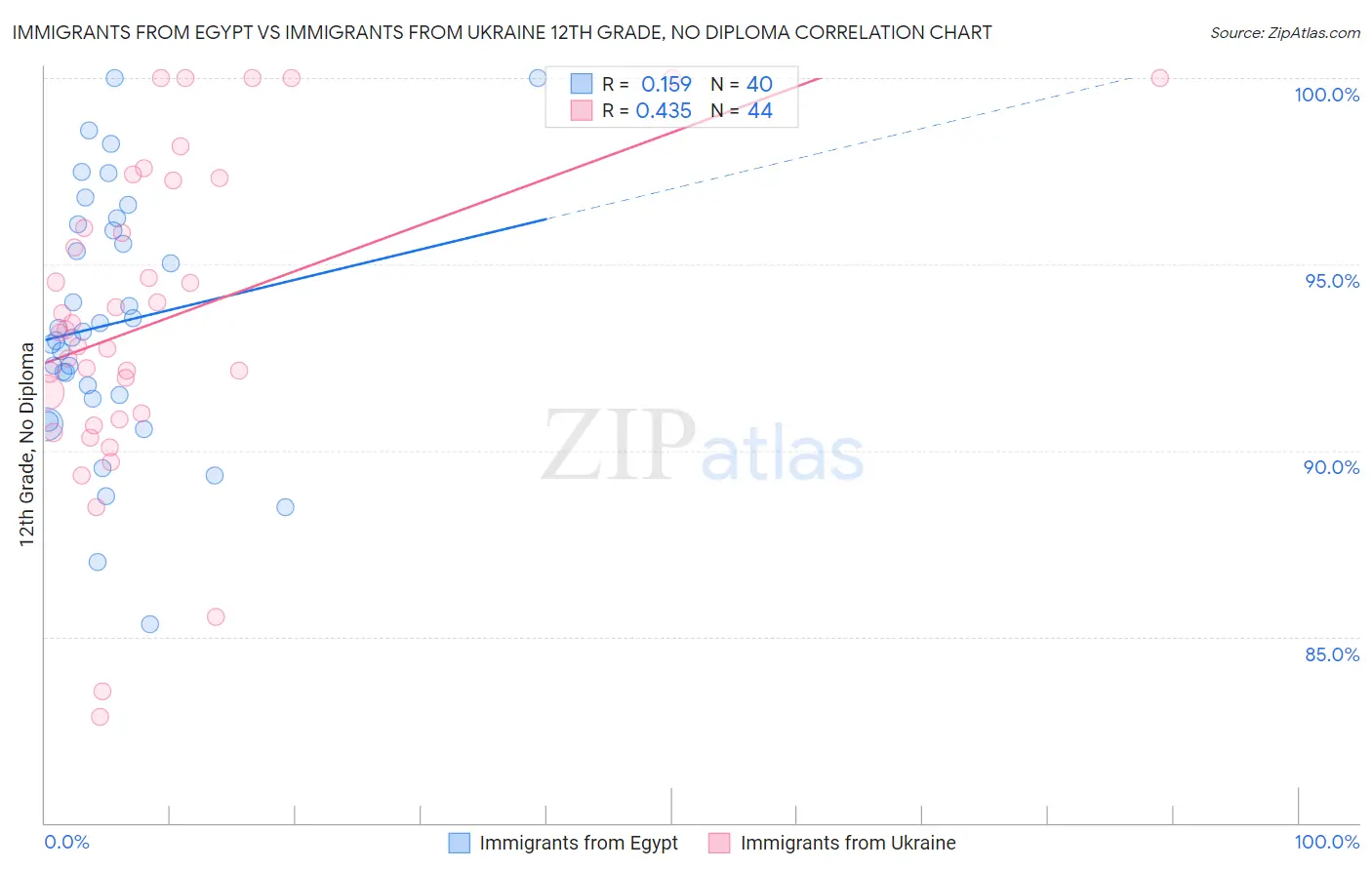 Immigrants from Egypt vs Immigrants from Ukraine 12th Grade, No Diploma