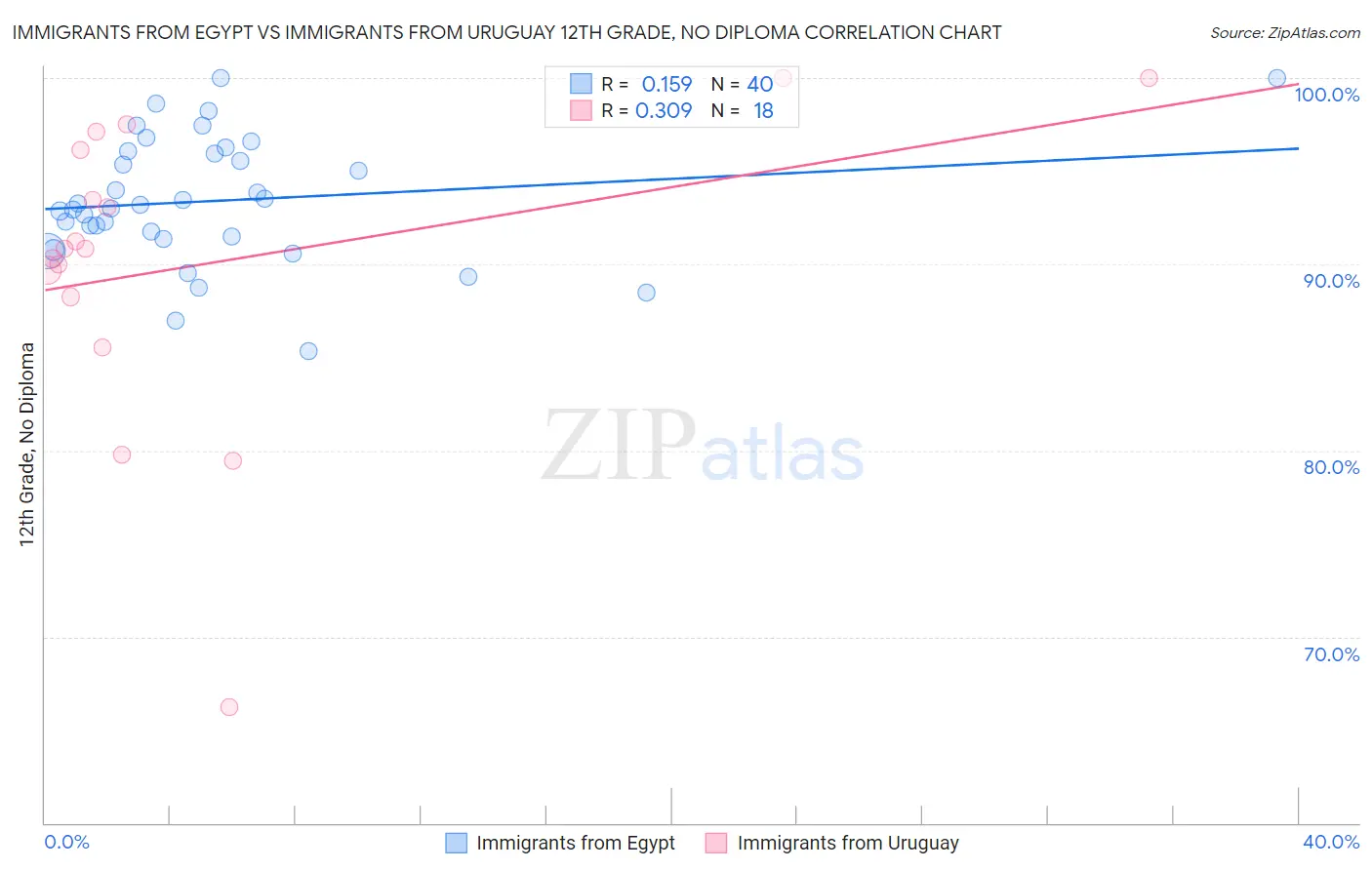 Immigrants from Egypt vs Immigrants from Uruguay 12th Grade, No Diploma