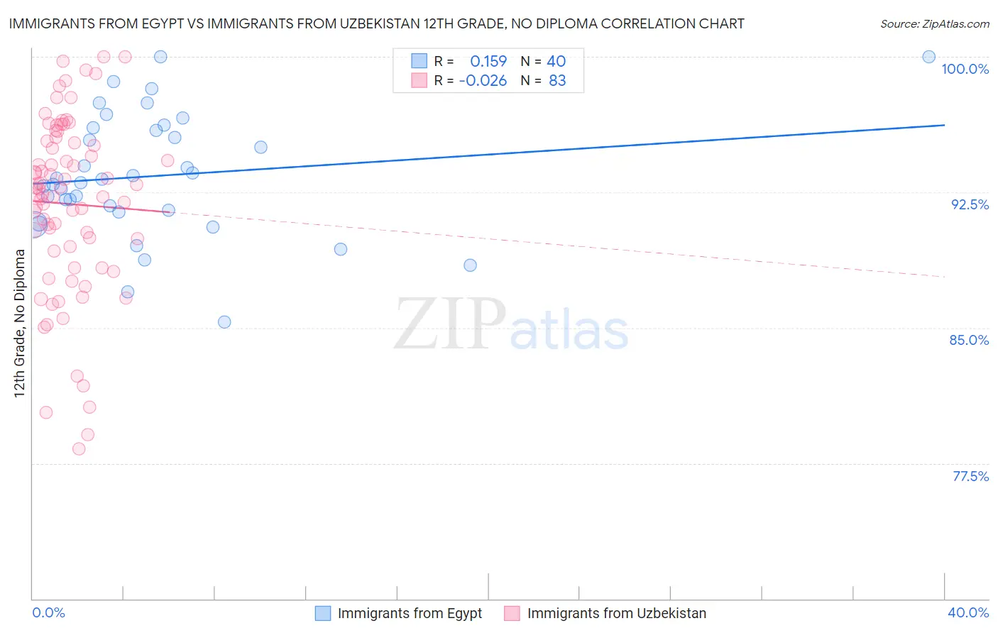 Immigrants from Egypt vs Immigrants from Uzbekistan 12th Grade, No Diploma