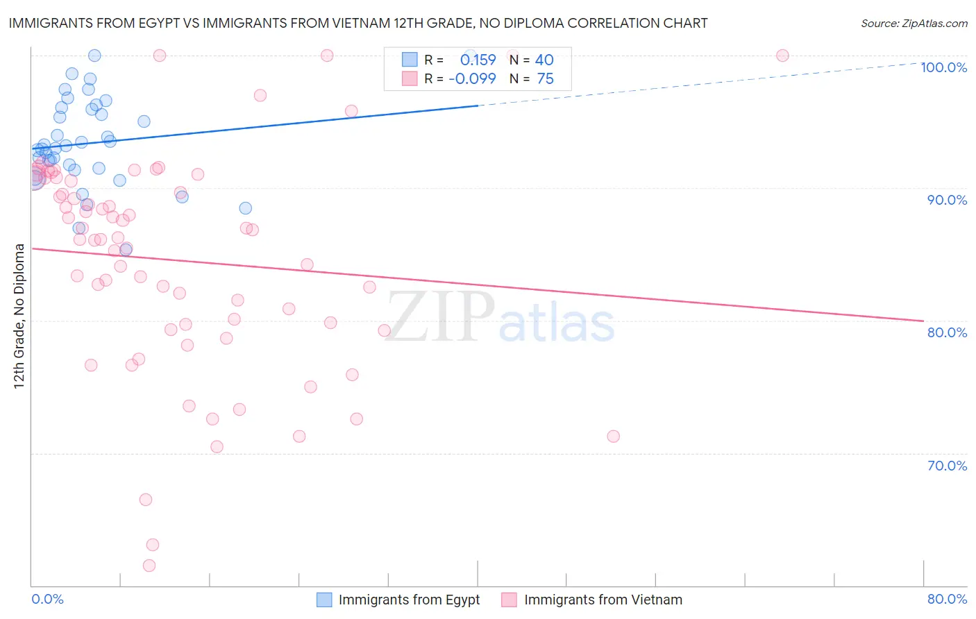 Immigrants from Egypt vs Immigrants from Vietnam 12th Grade, No Diploma