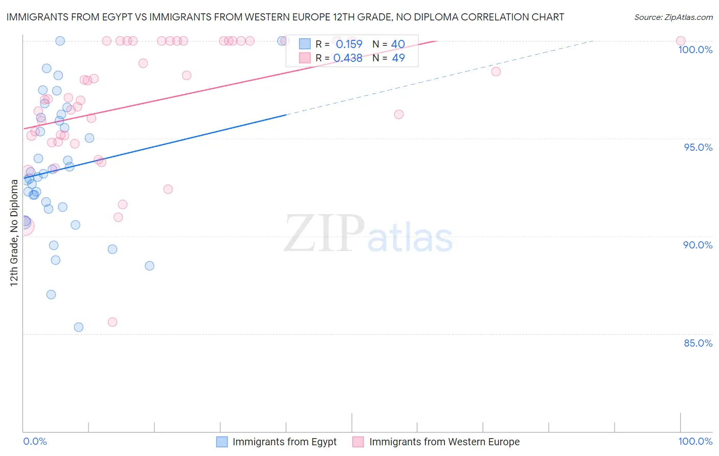 Immigrants from Egypt vs Immigrants from Western Europe 12th Grade, No Diploma