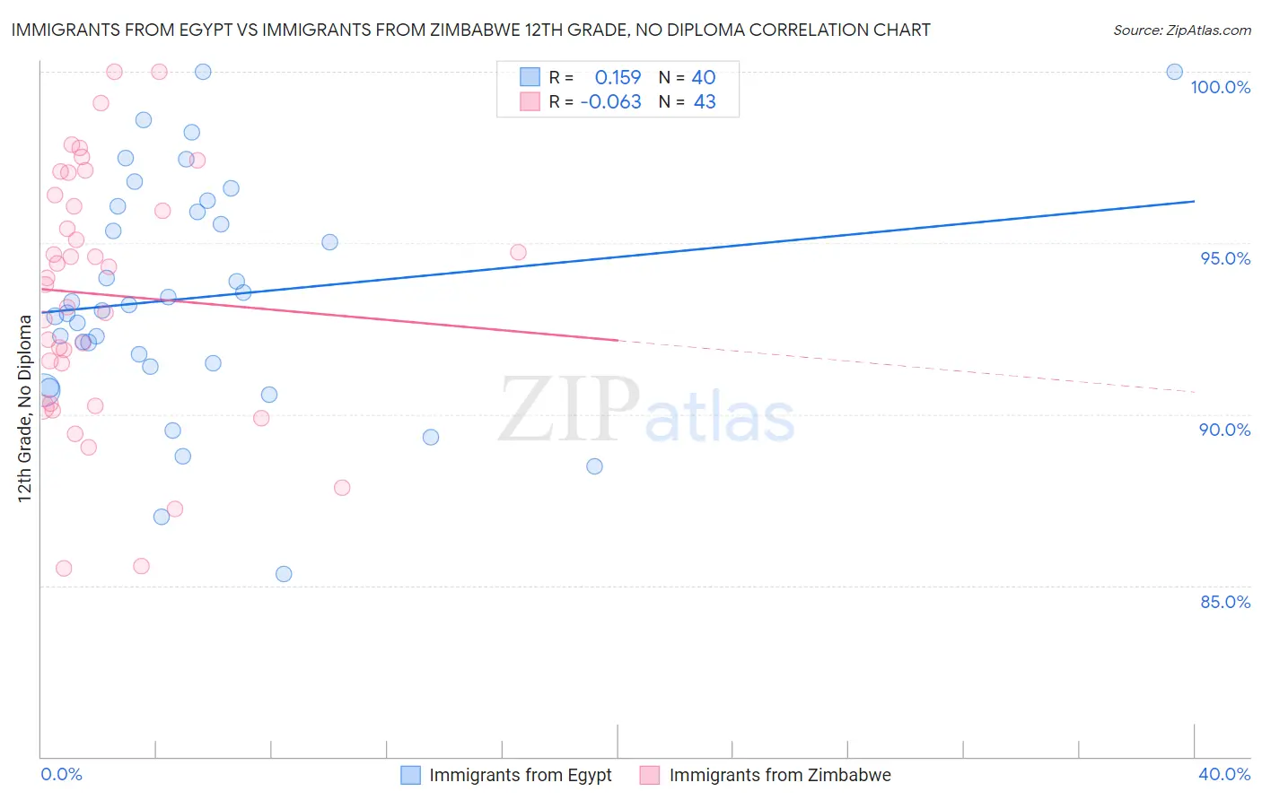 Immigrants from Egypt vs Immigrants from Zimbabwe 12th Grade, No Diploma
