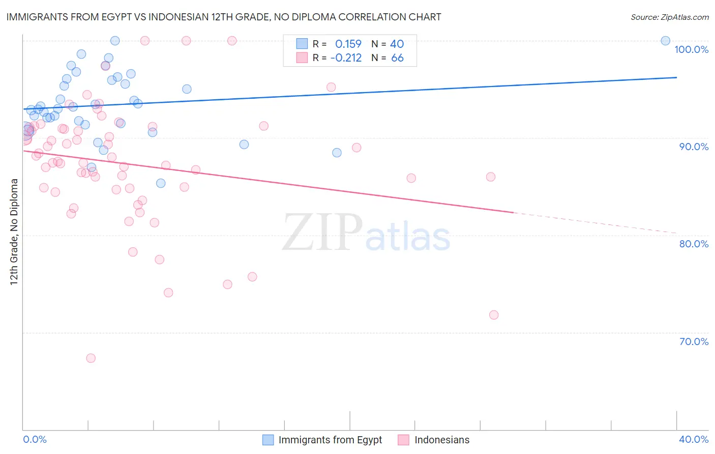 Immigrants from Egypt vs Indonesian 12th Grade, No Diploma