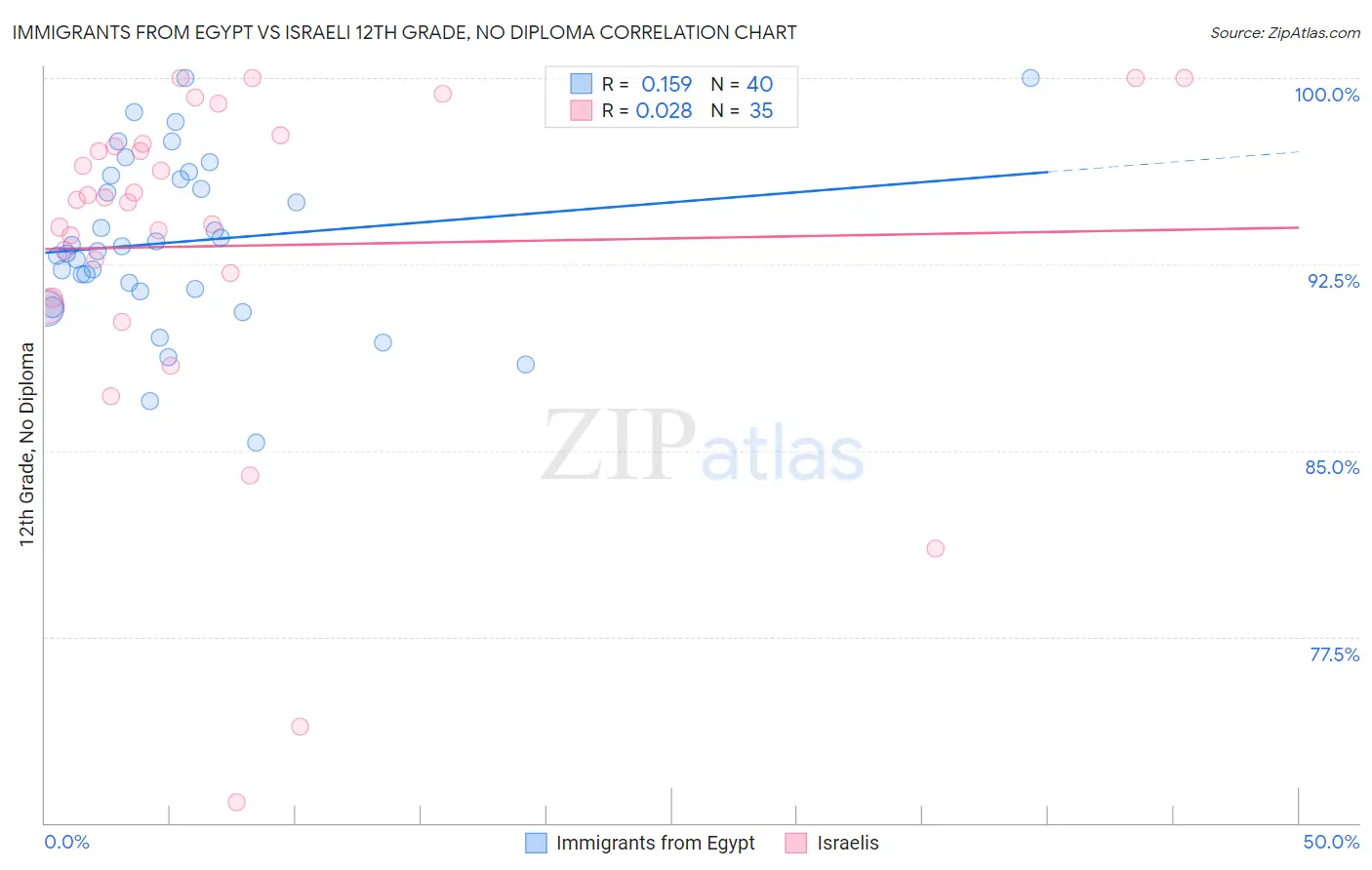Immigrants from Egypt vs Israeli 12th Grade, No Diploma