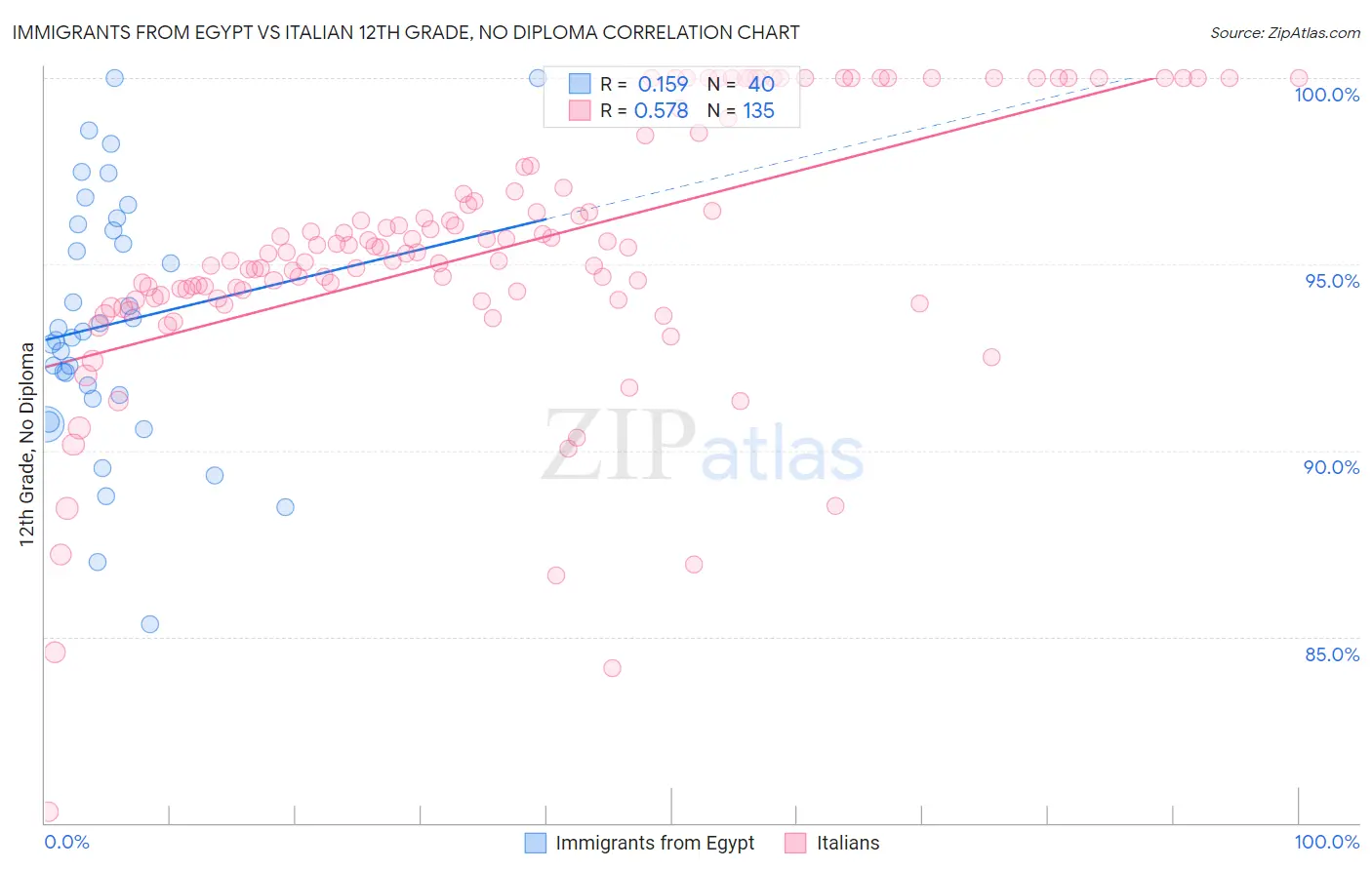 Immigrants from Egypt vs Italian 12th Grade, No Diploma