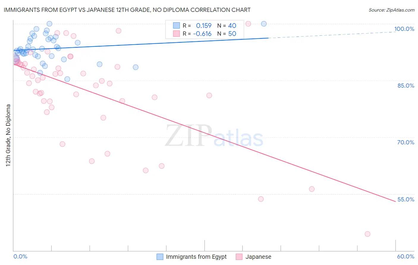 Immigrants from Egypt vs Japanese 12th Grade, No Diploma