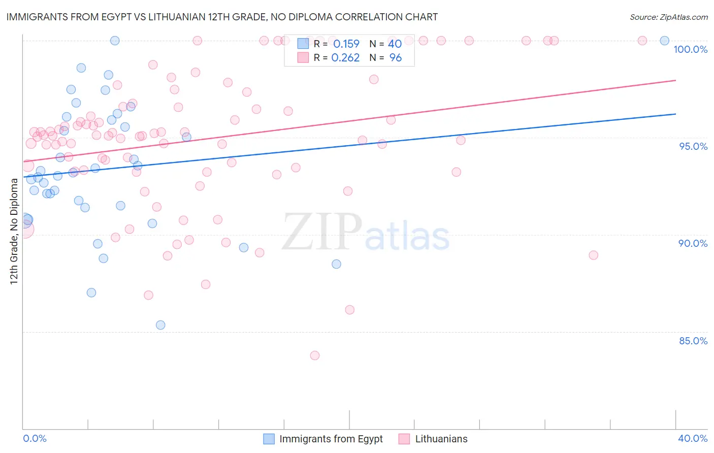 Immigrants from Egypt vs Lithuanian 12th Grade, No Diploma
