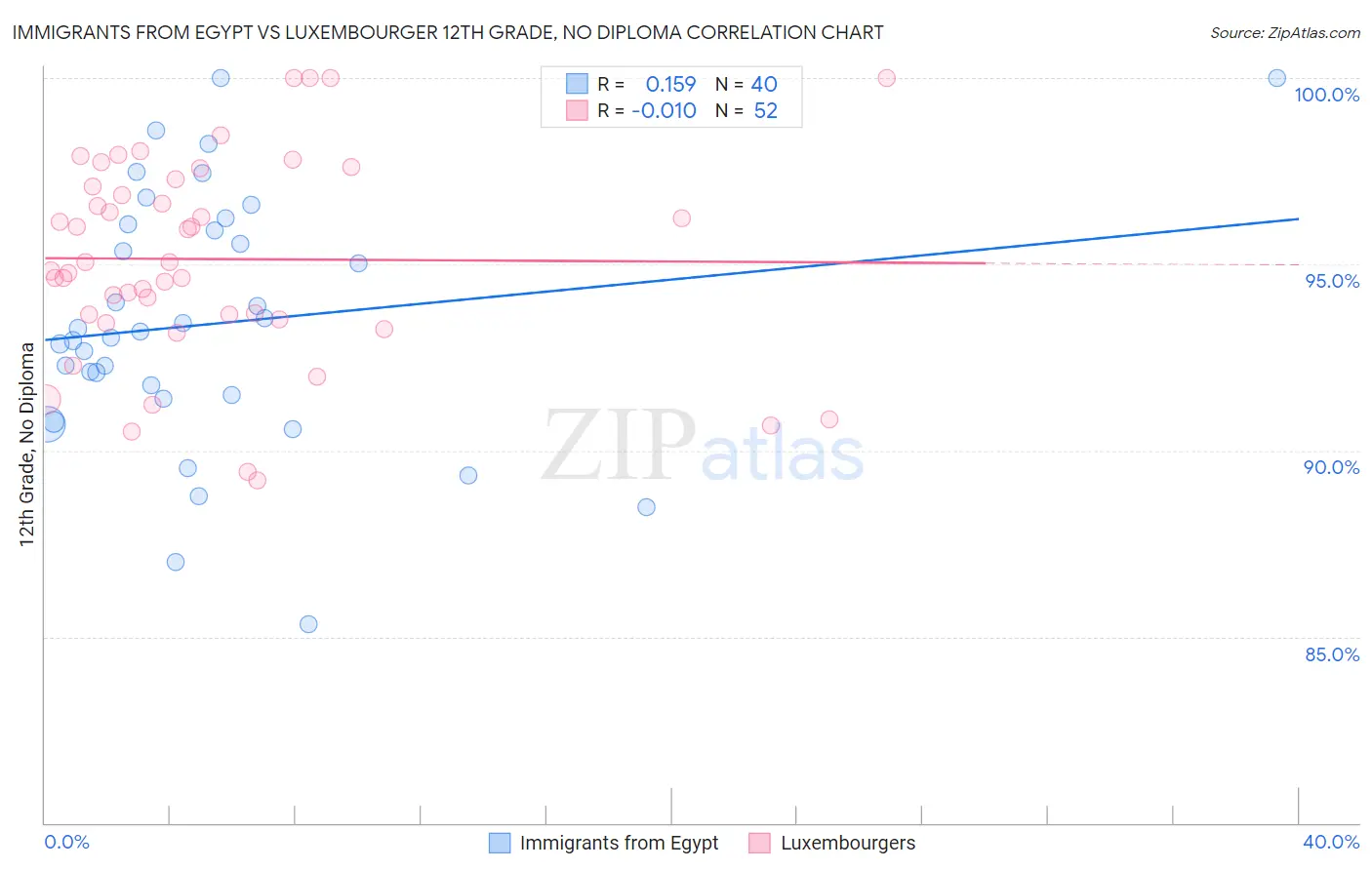 Immigrants from Egypt vs Luxembourger 12th Grade, No Diploma