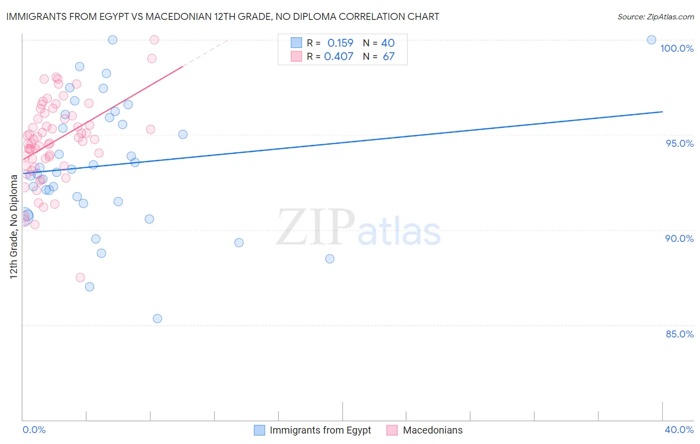 Immigrants from Egypt vs Macedonian 12th Grade, No Diploma