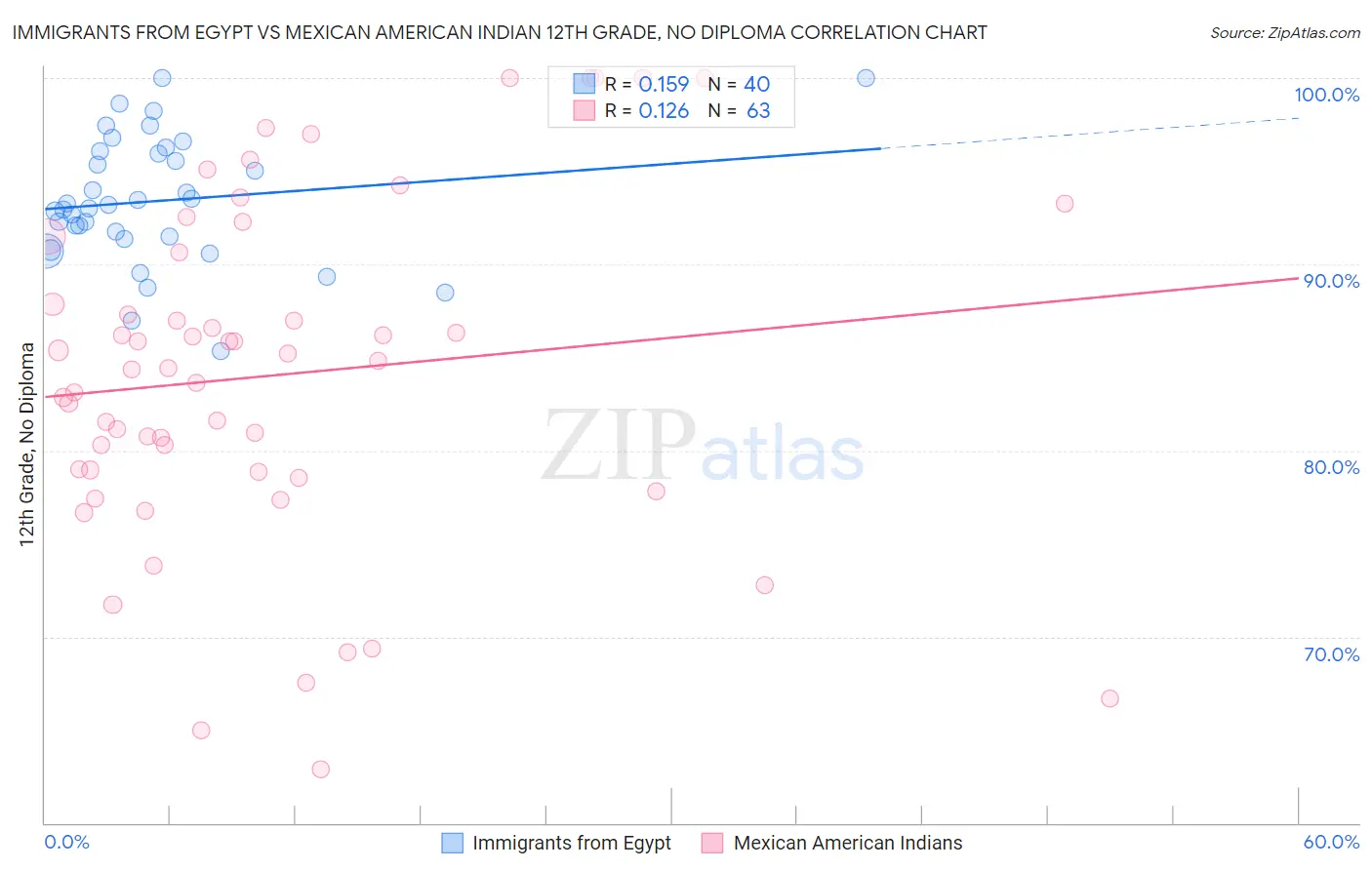 Immigrants from Egypt vs Mexican American Indian 12th Grade, No Diploma