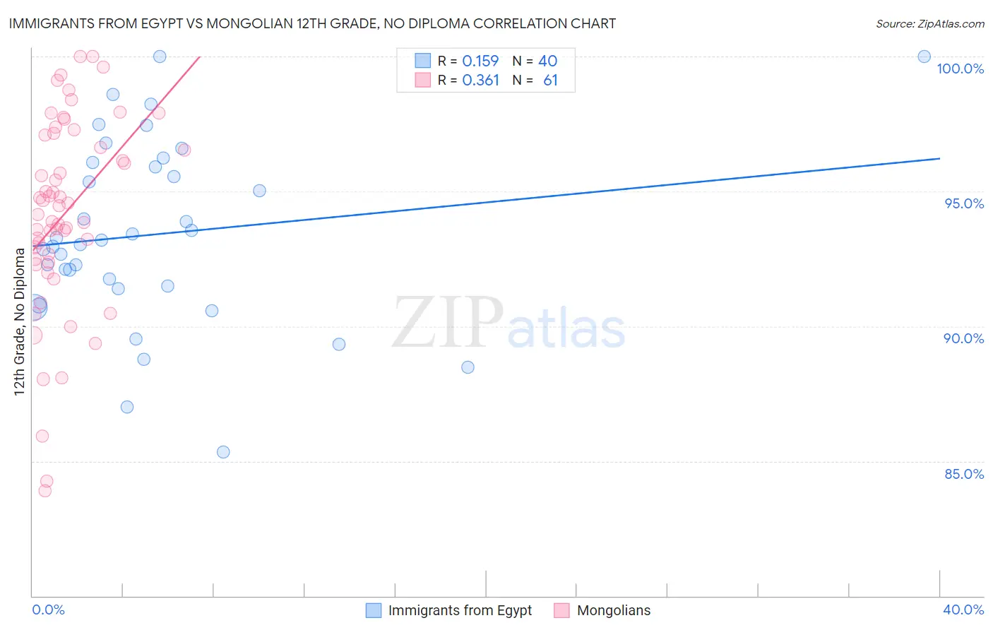Immigrants from Egypt vs Mongolian 12th Grade, No Diploma
