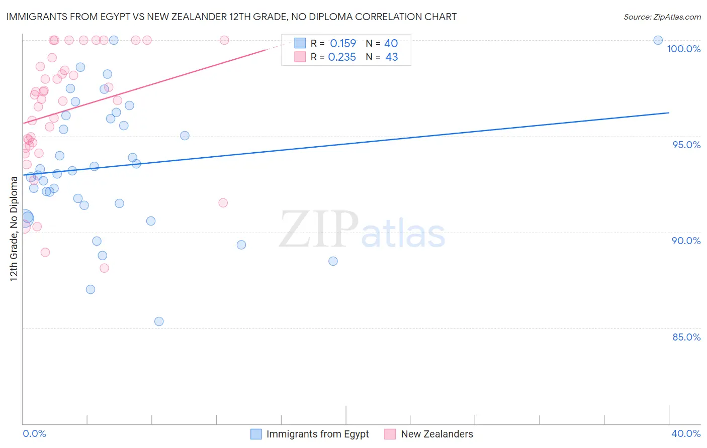 Immigrants from Egypt vs New Zealander 12th Grade, No Diploma
