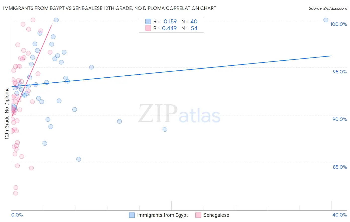Immigrants from Egypt vs Senegalese 12th Grade, No Diploma