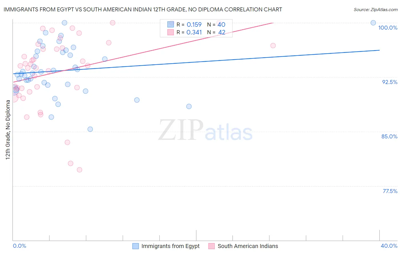 Immigrants from Egypt vs South American Indian 12th Grade, No Diploma