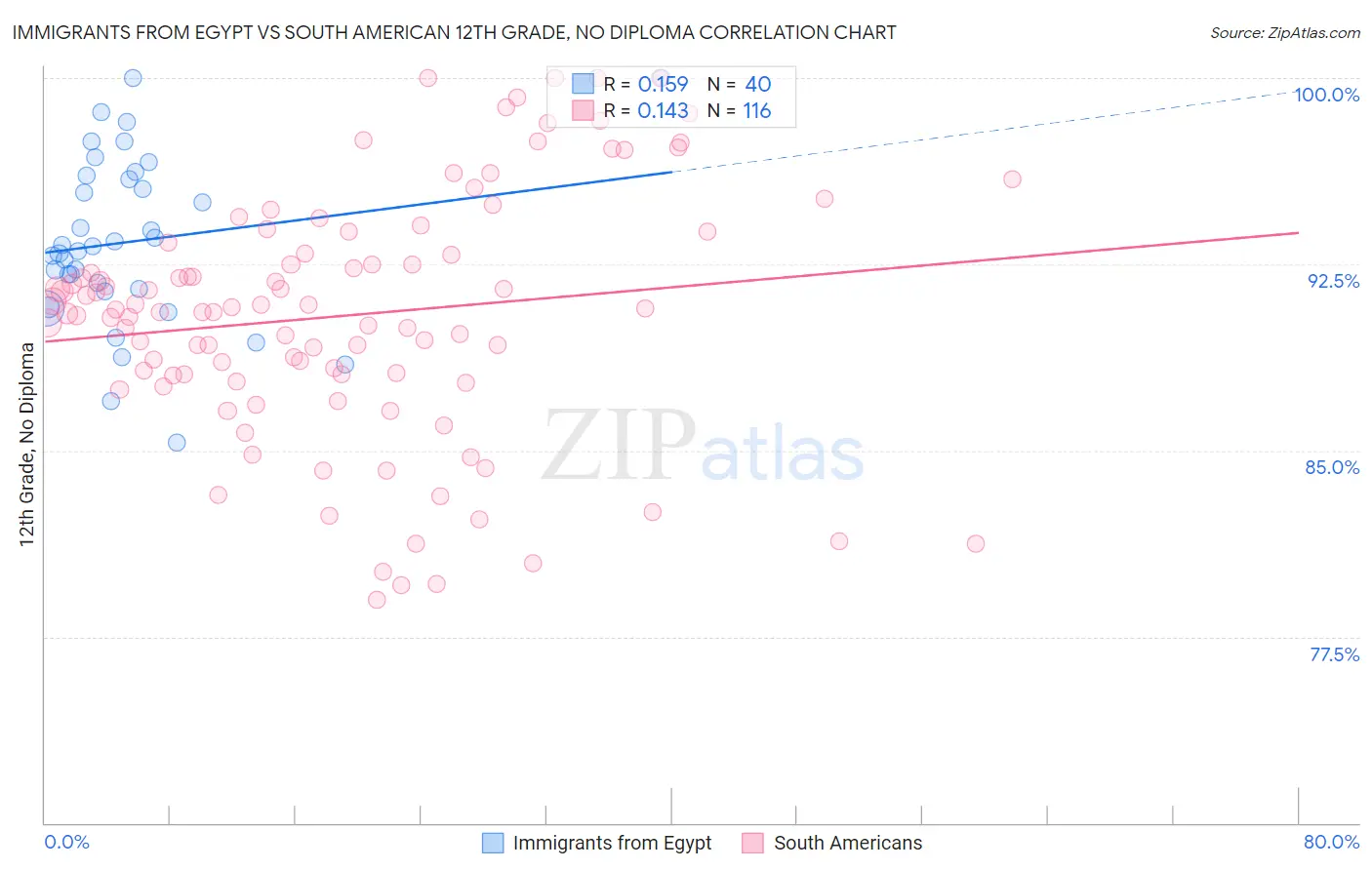 Immigrants from Egypt vs South American 12th Grade, No Diploma