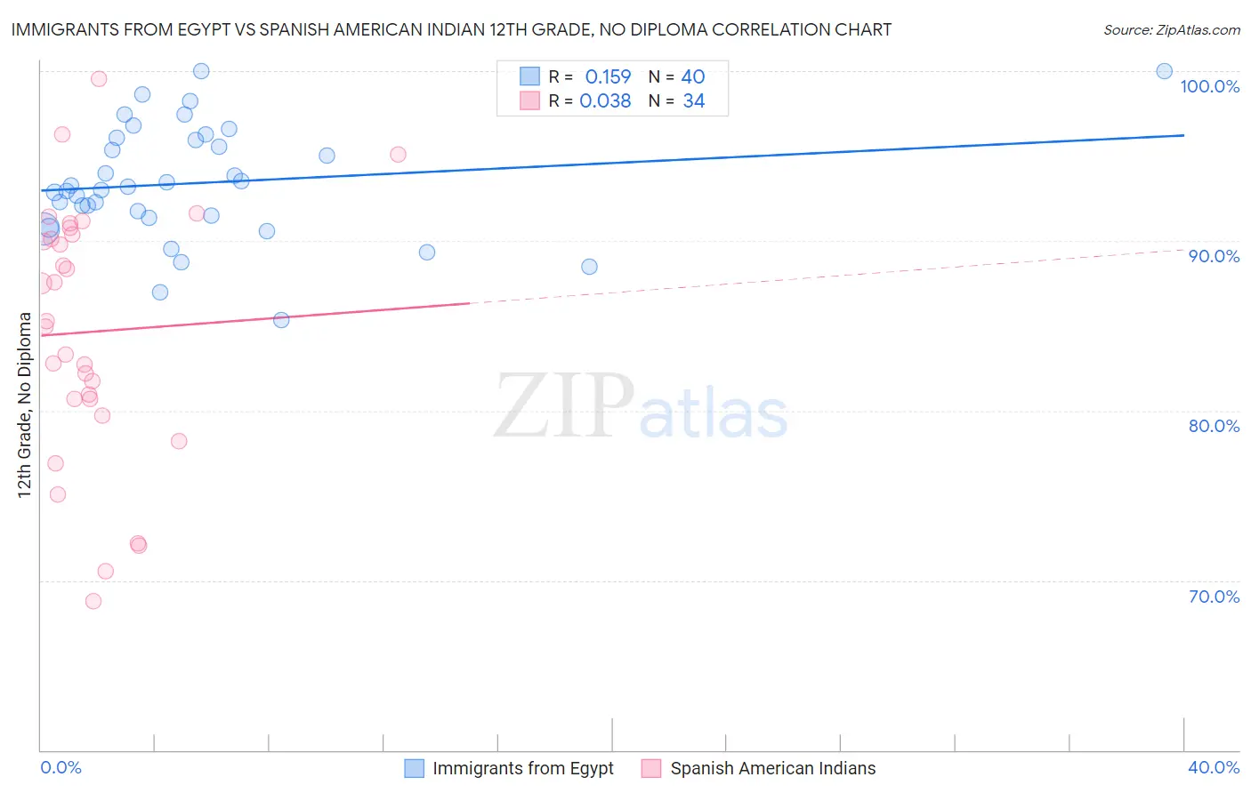 Immigrants from Egypt vs Spanish American Indian 12th Grade, No Diploma