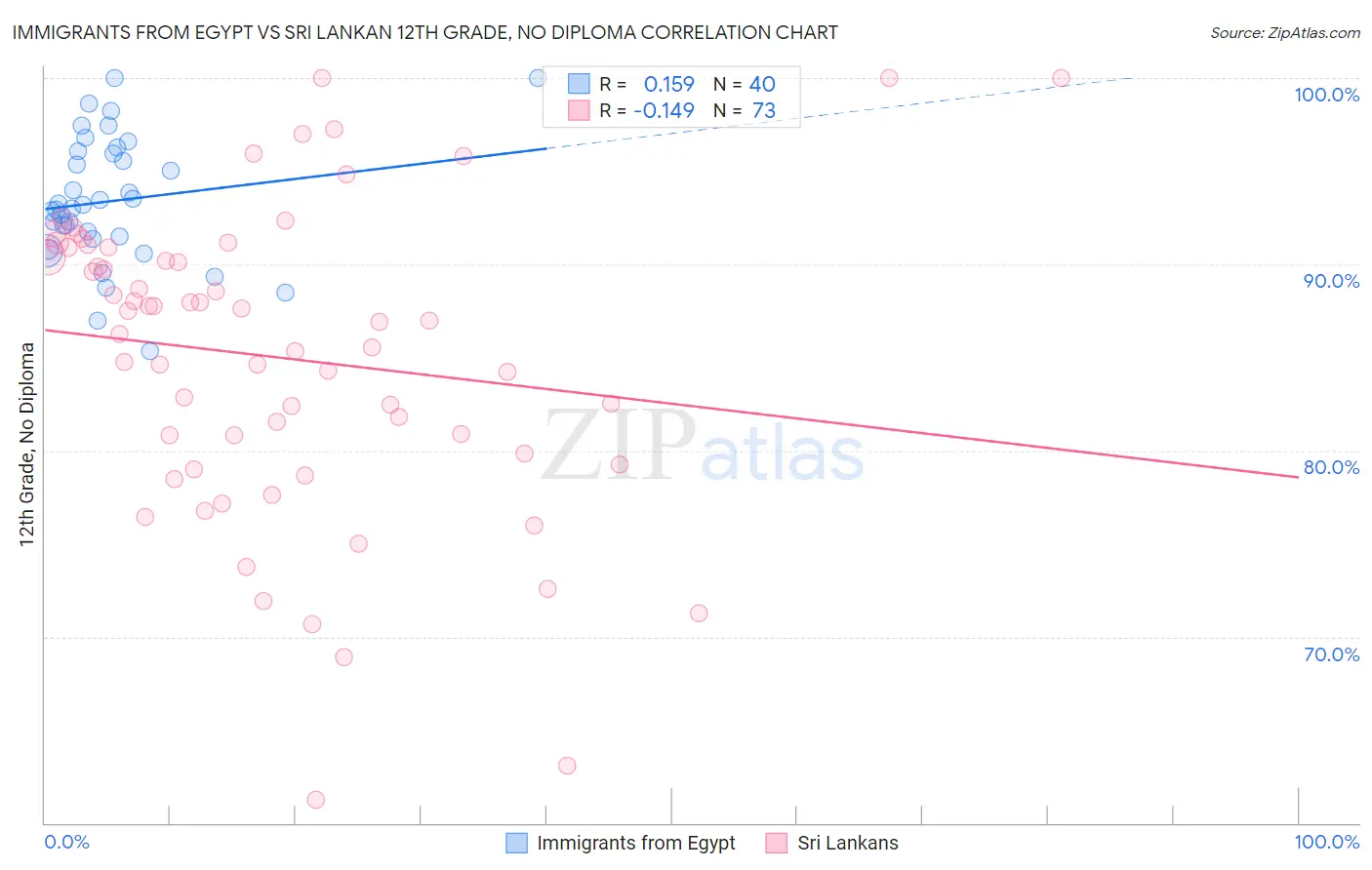 Immigrants from Egypt vs Sri Lankan 12th Grade, No Diploma