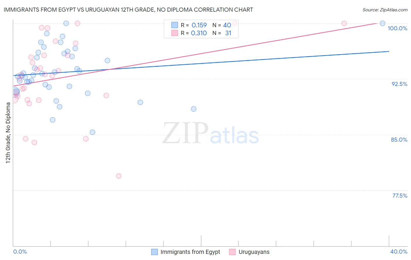 Immigrants from Egypt vs Uruguayan 12th Grade, No Diploma
