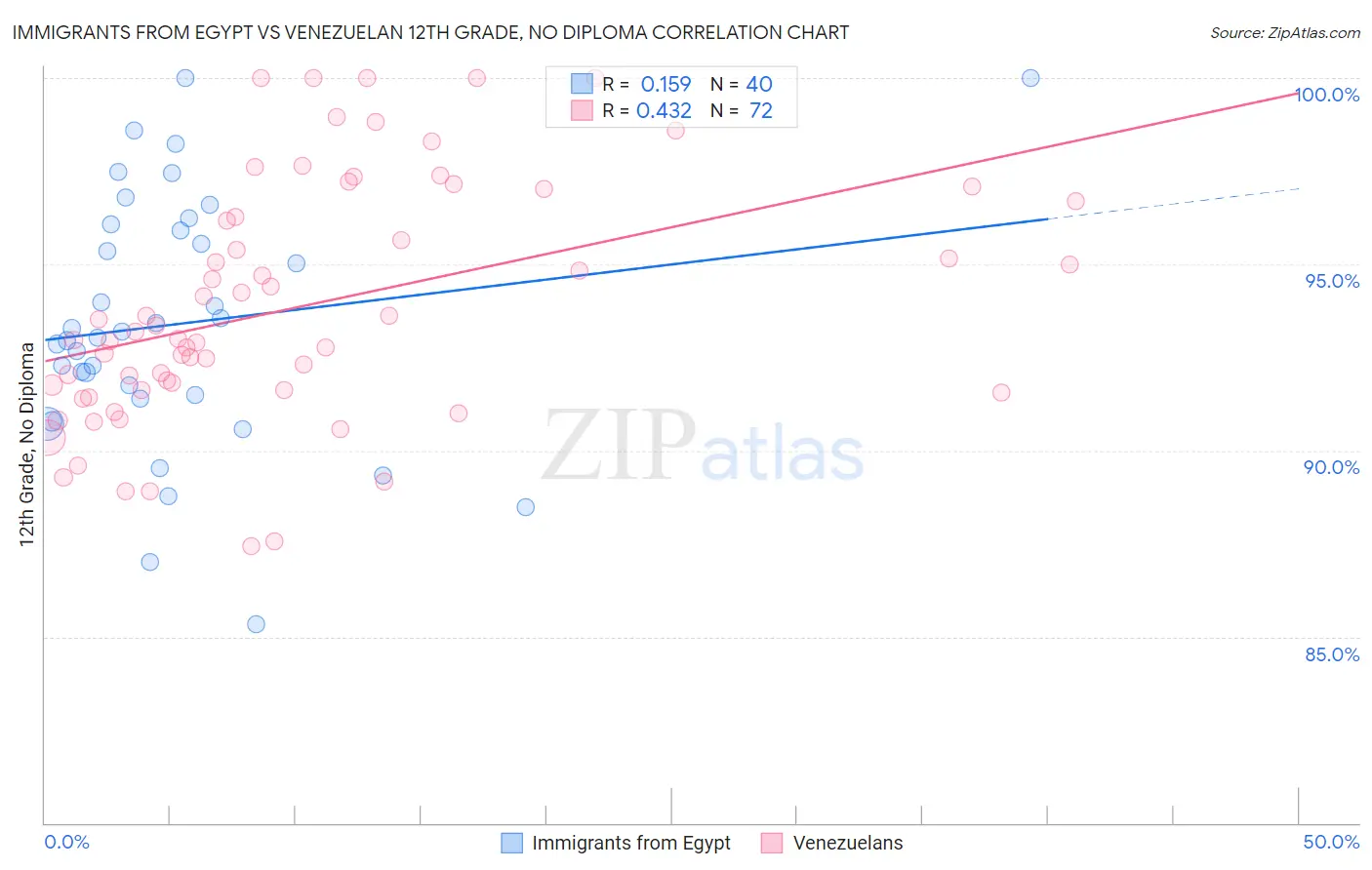 Immigrants from Egypt vs Venezuelan 12th Grade, No Diploma