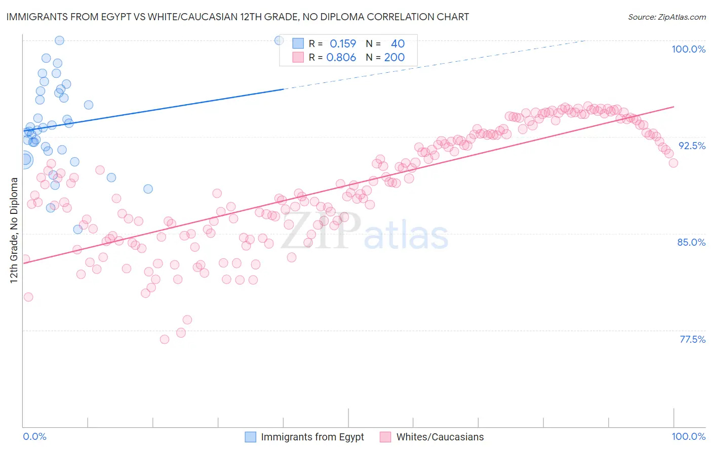 Immigrants from Egypt vs White/Caucasian 12th Grade, No Diploma