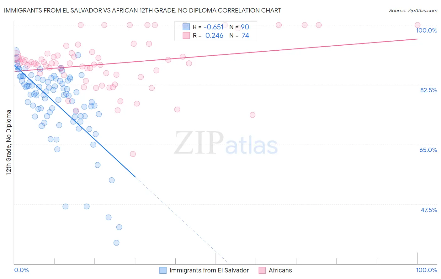 Immigrants from El Salvador vs African 12th Grade, No Diploma