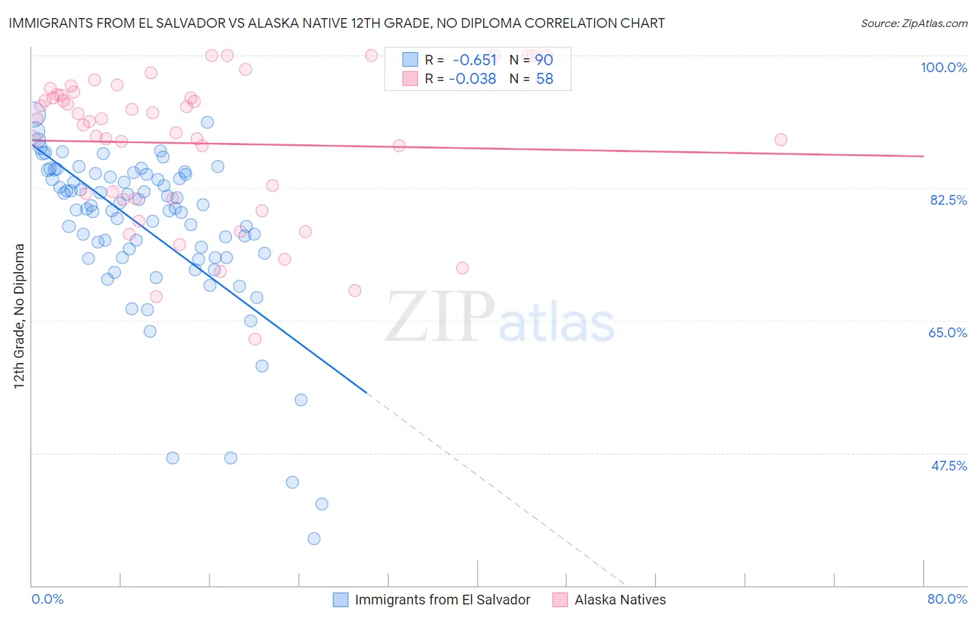 Immigrants from El Salvador vs Alaska Native 12th Grade, No Diploma