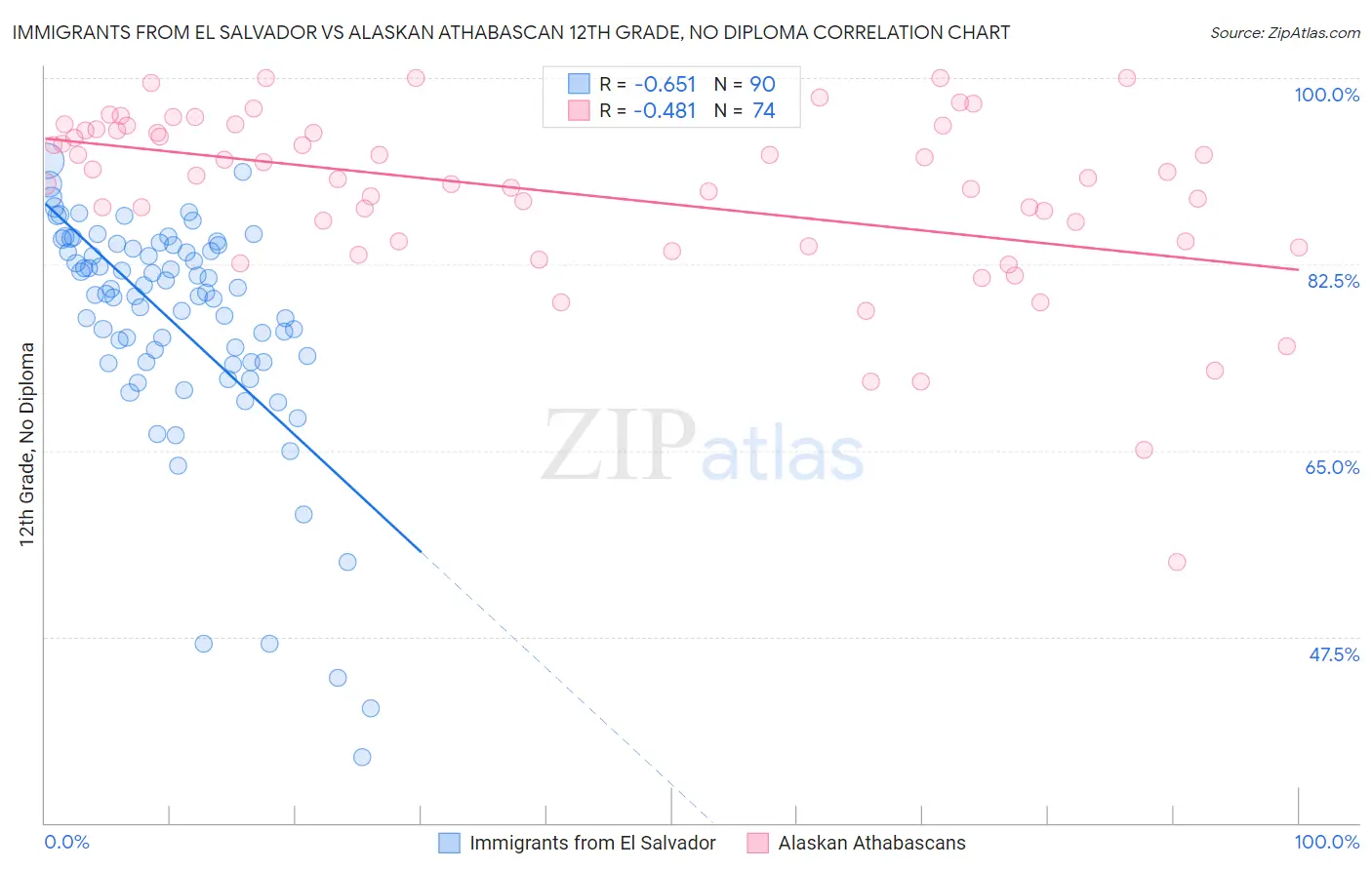 Immigrants from El Salvador vs Alaskan Athabascan 12th Grade, No Diploma